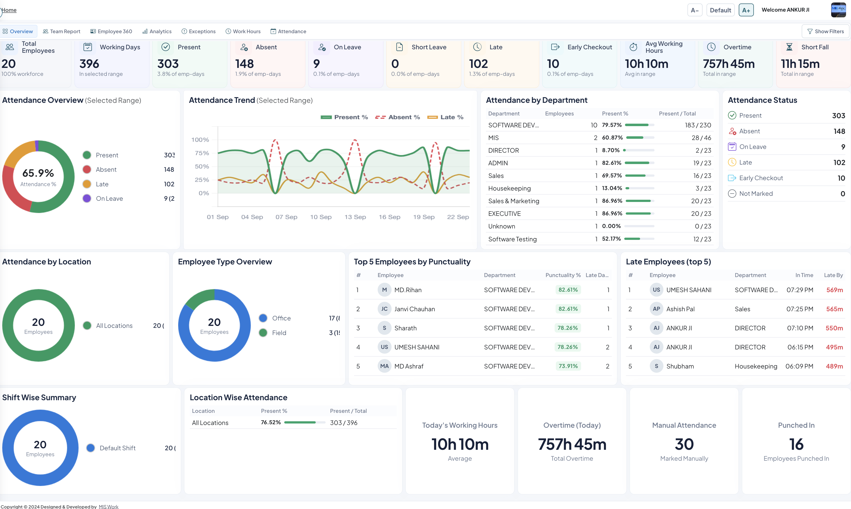 Attendance overview dashboard
