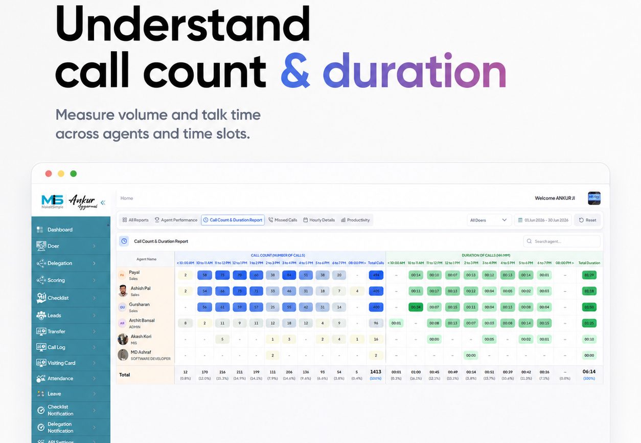 MiS Call Manager dashboard - Count & Duration